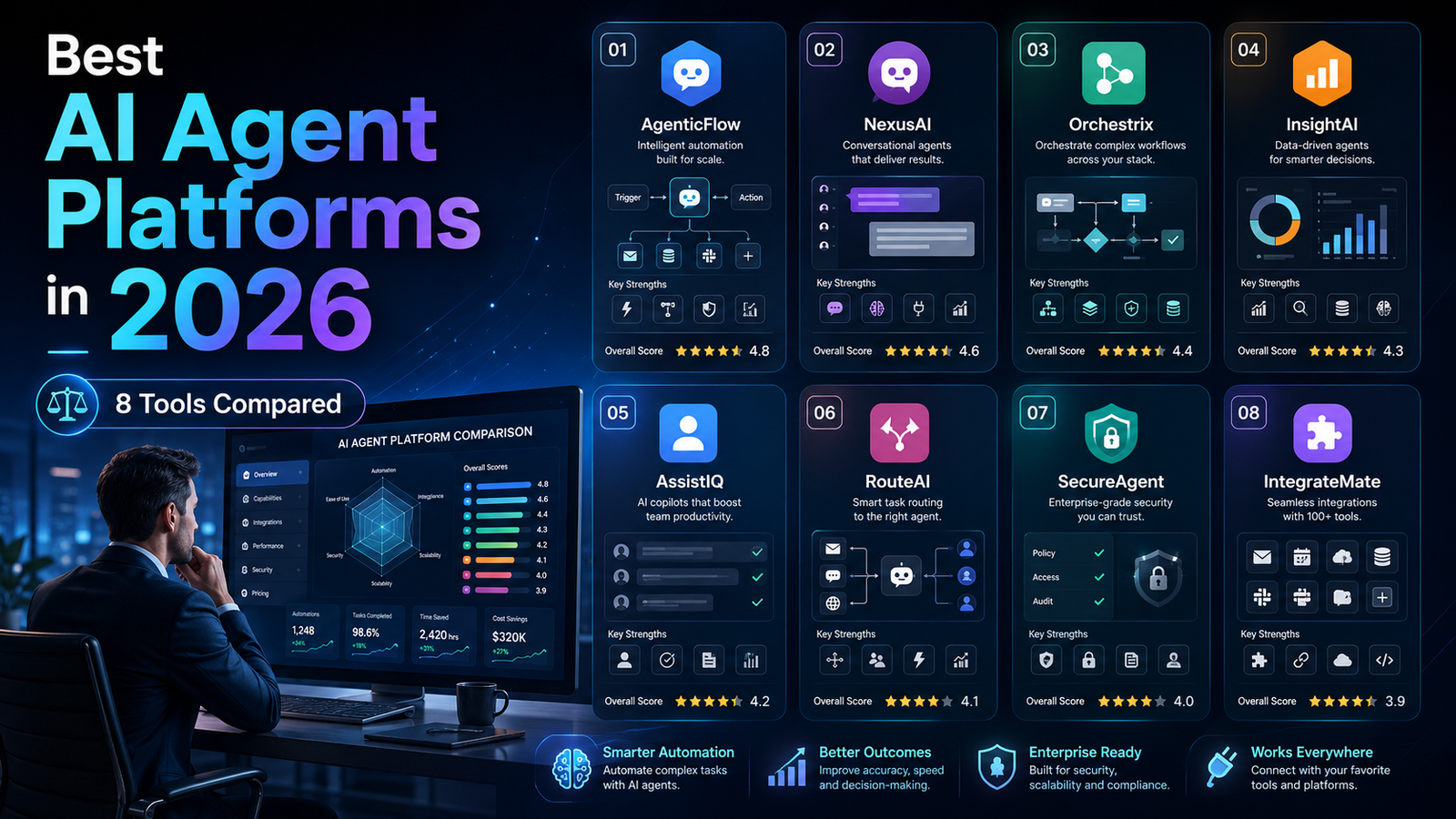 Best AI agent platforms for business automation, ecommerce support, audit logs, and multi-agent workflows